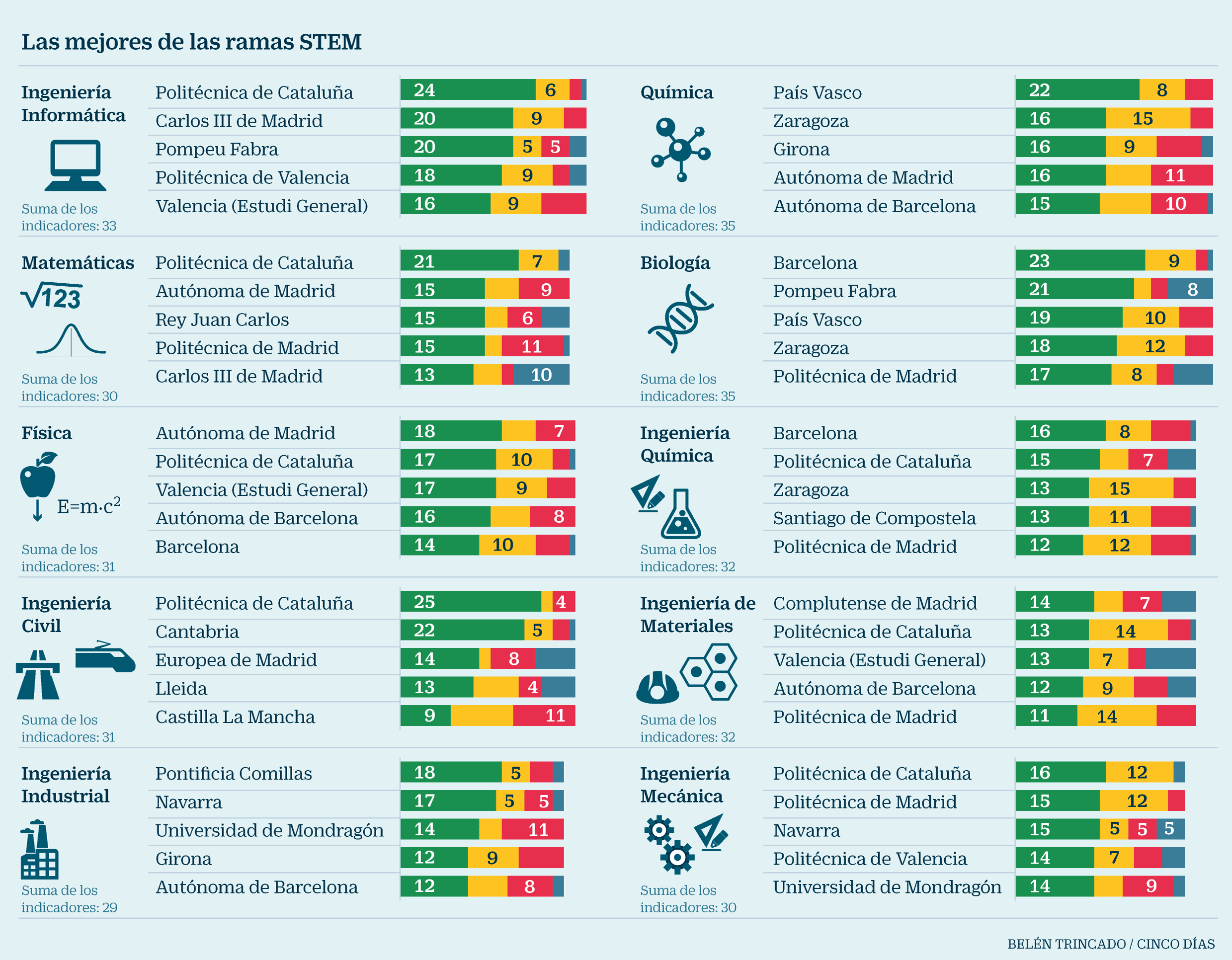 Las mejores universidades para estudiar carreras STEM - Asociación DigitalES