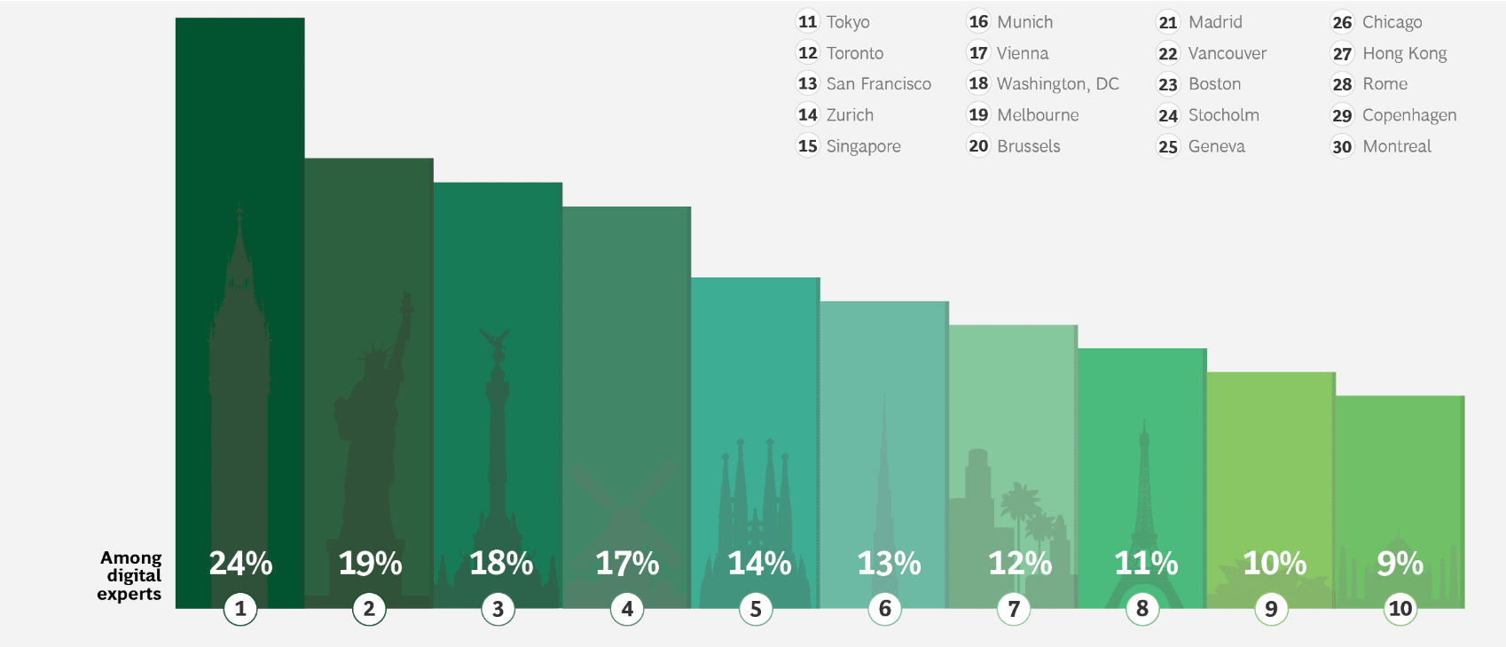 Most attractive cities for digital talent