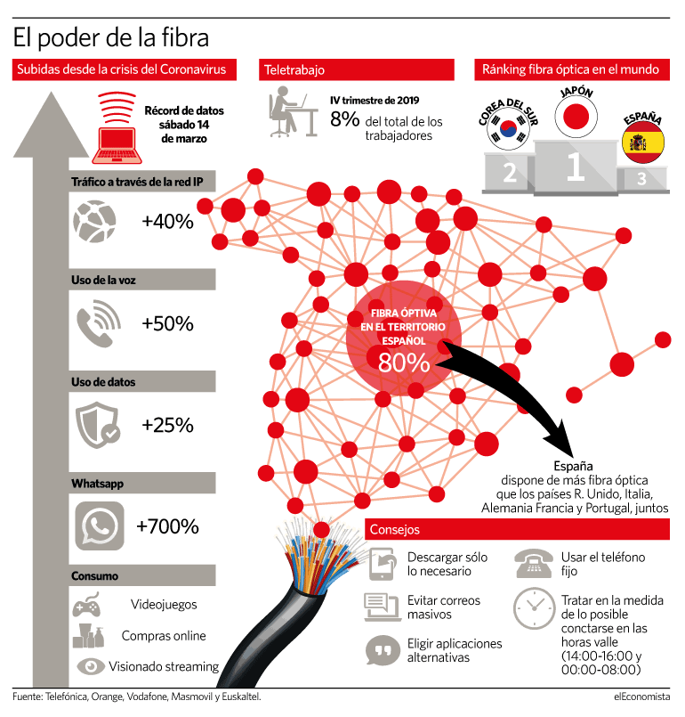 fiber in Spain