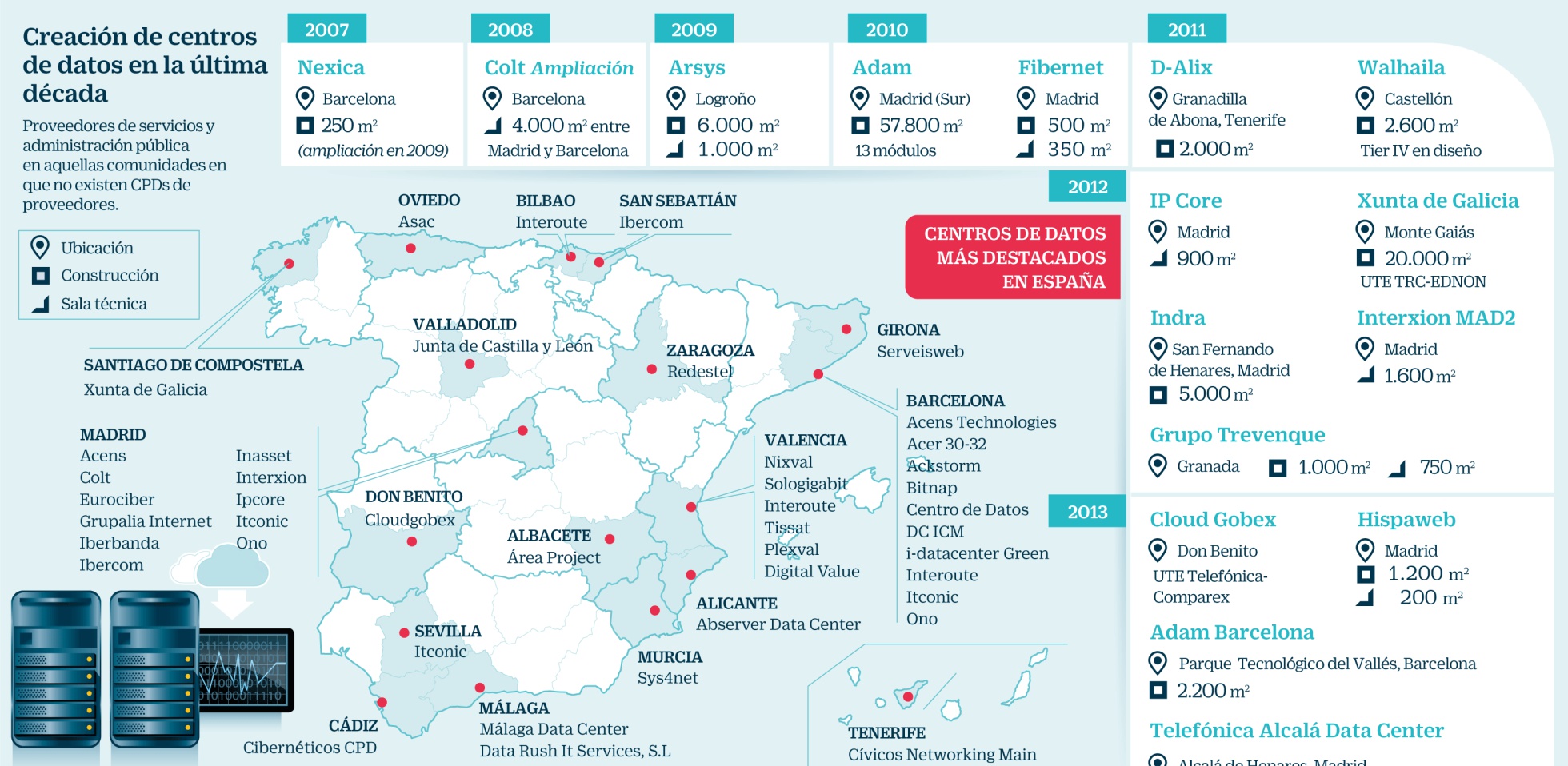 data centers Spain