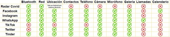 comparativa permisos apps