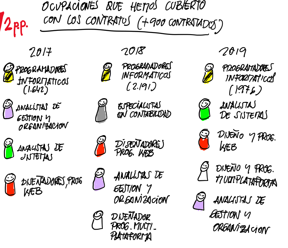 trabajos más demandados