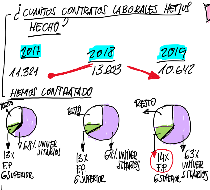 FP tecnología