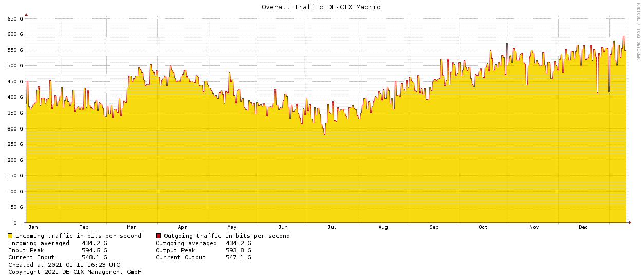 Trafico datos Internet Madrid