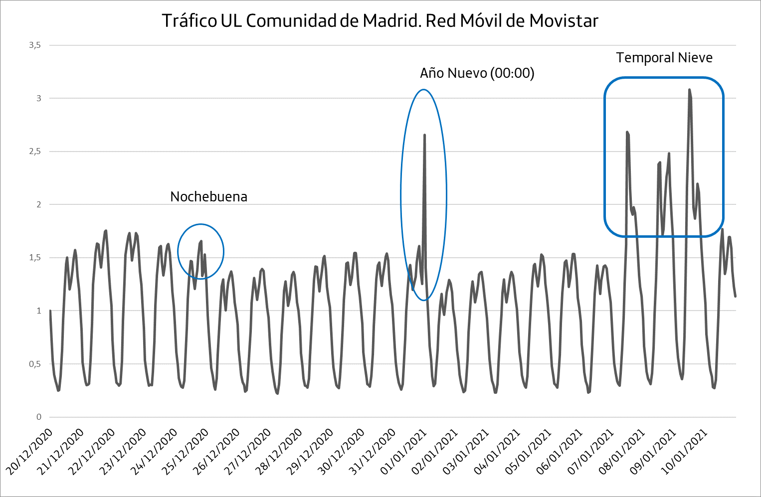 trafico redes Madrid