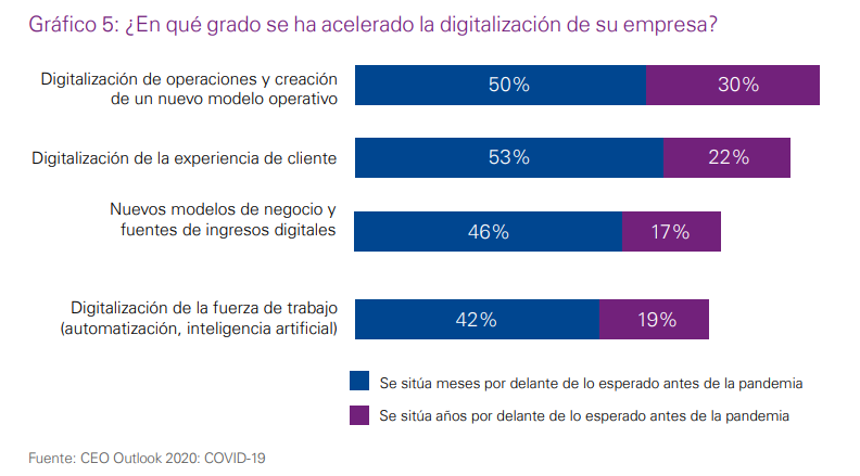 digitalización pandemia