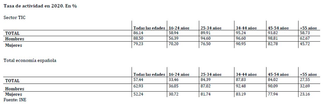 empleo TIC