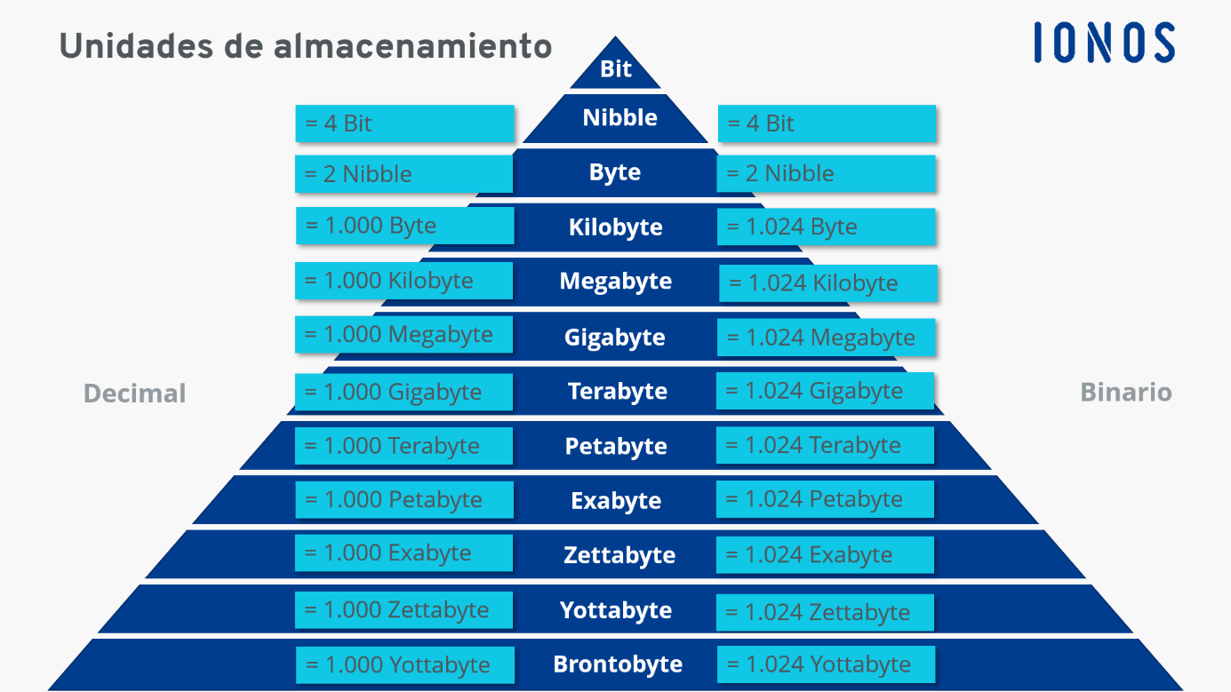 Unidades almacenamiento de datos