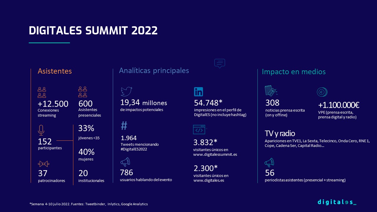 digitales summit 2022