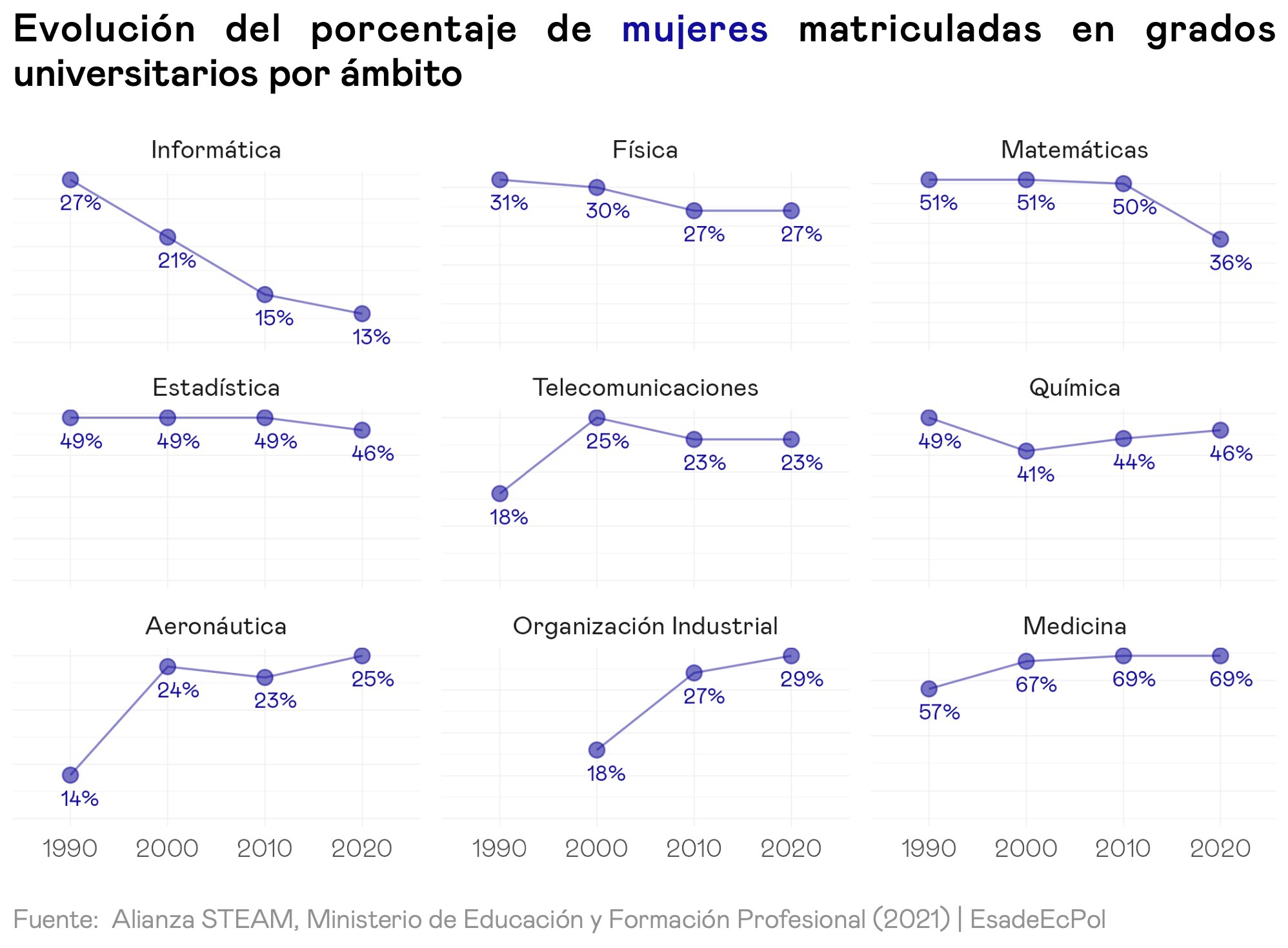 Matriculaciones STEM