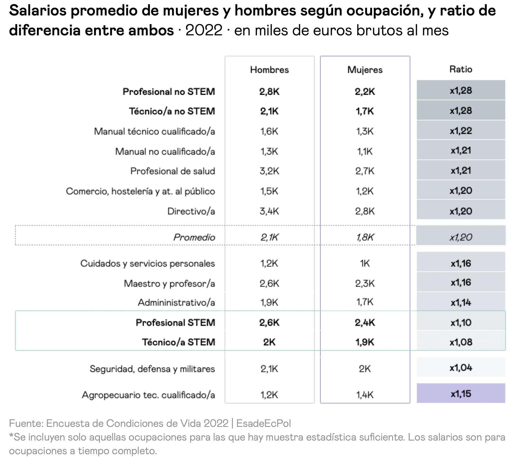 Brecha salarial STEM